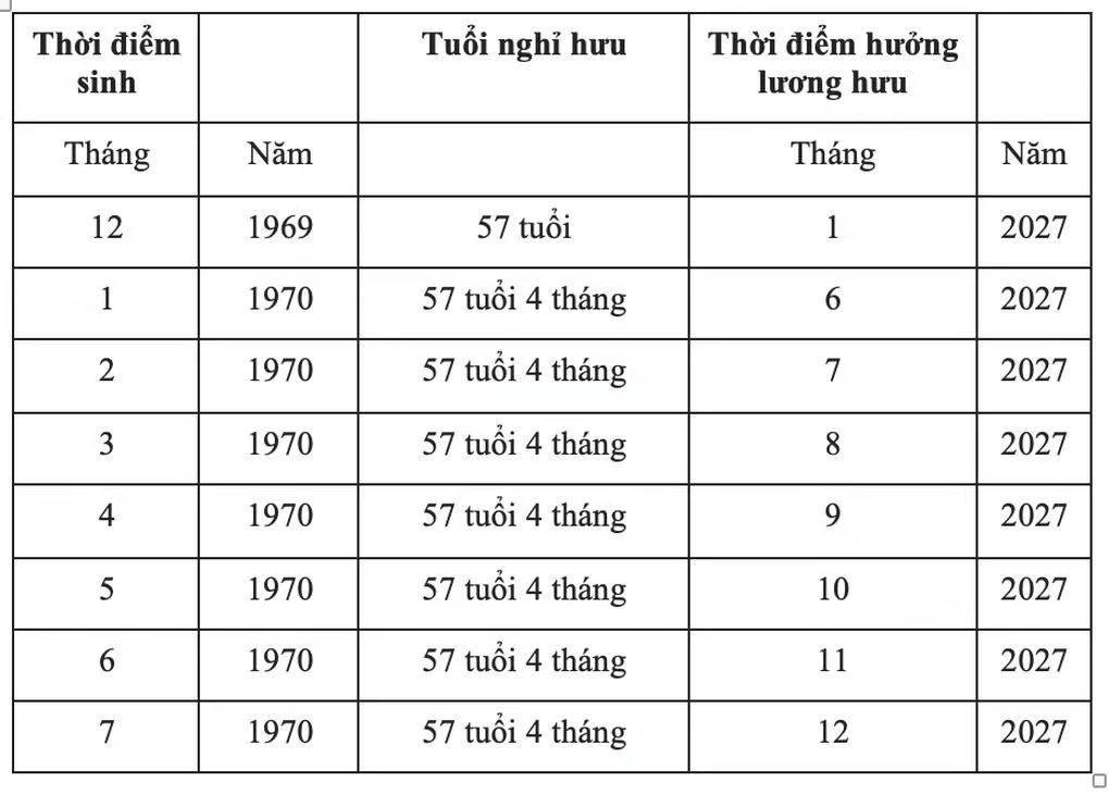 Tra cứu tuổi nghỉ hưu và thời điểm hưởng lương hưu trong năm 2027
