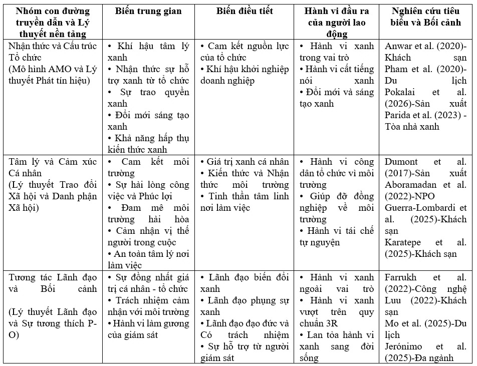 Quản trị nguồn nhân lực xanh và hành vi hướng môi trường nơi làm việc: Tổng quan hệ thống tài liệu và khung nghiên cứu tương lai