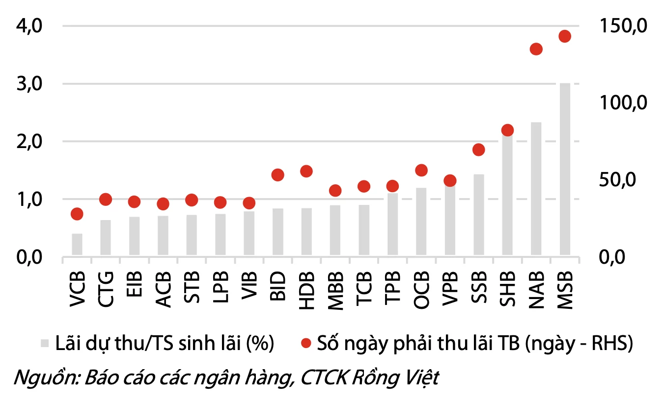 Tỷ lệ lãi dự thu trên tài sản sinh lãi và số ngày phải thu lãi bình quân Q2/2026 của một số ngân hàng niêm yết