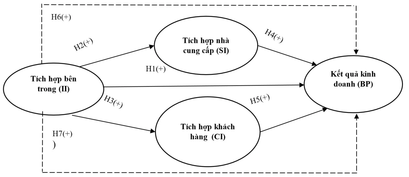 Tích hợp chuỗi cung ứng và kết quả kinh doanh: Trường hợp các doanh nghiệp xuất khẩu hàng may mặc Tích hợp chuỗi cung ứng và kết quả kinh doanh: Trường hợp các doanh nghiệp xuất khẩu hàng may mặc