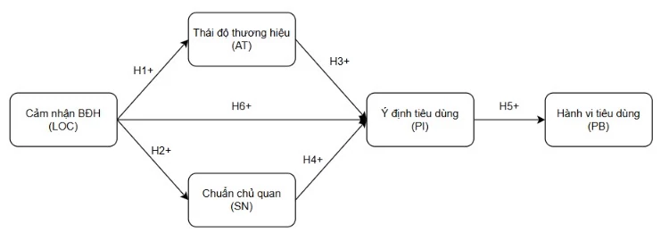 Tác động của truyền thông bản địa hóa trên mạng xã hội đến hành vi tiêu dùng của Gen Z tại Hà Nội: So sánh KFC, Starbucks và Pizza 4P’s