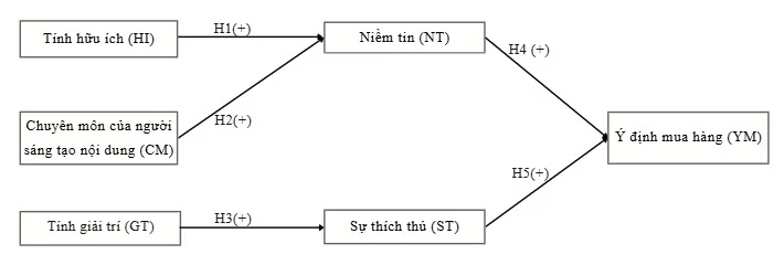 Ảnh hưởng của video ngắn trên các nền tảng mạng xã hội đến ý định mua hàng của người tiêu dùng Ảnh hưởng của video ngắn trên các nền tảng mạng xã hội đến ý định mua hàng của người tiêu dùng