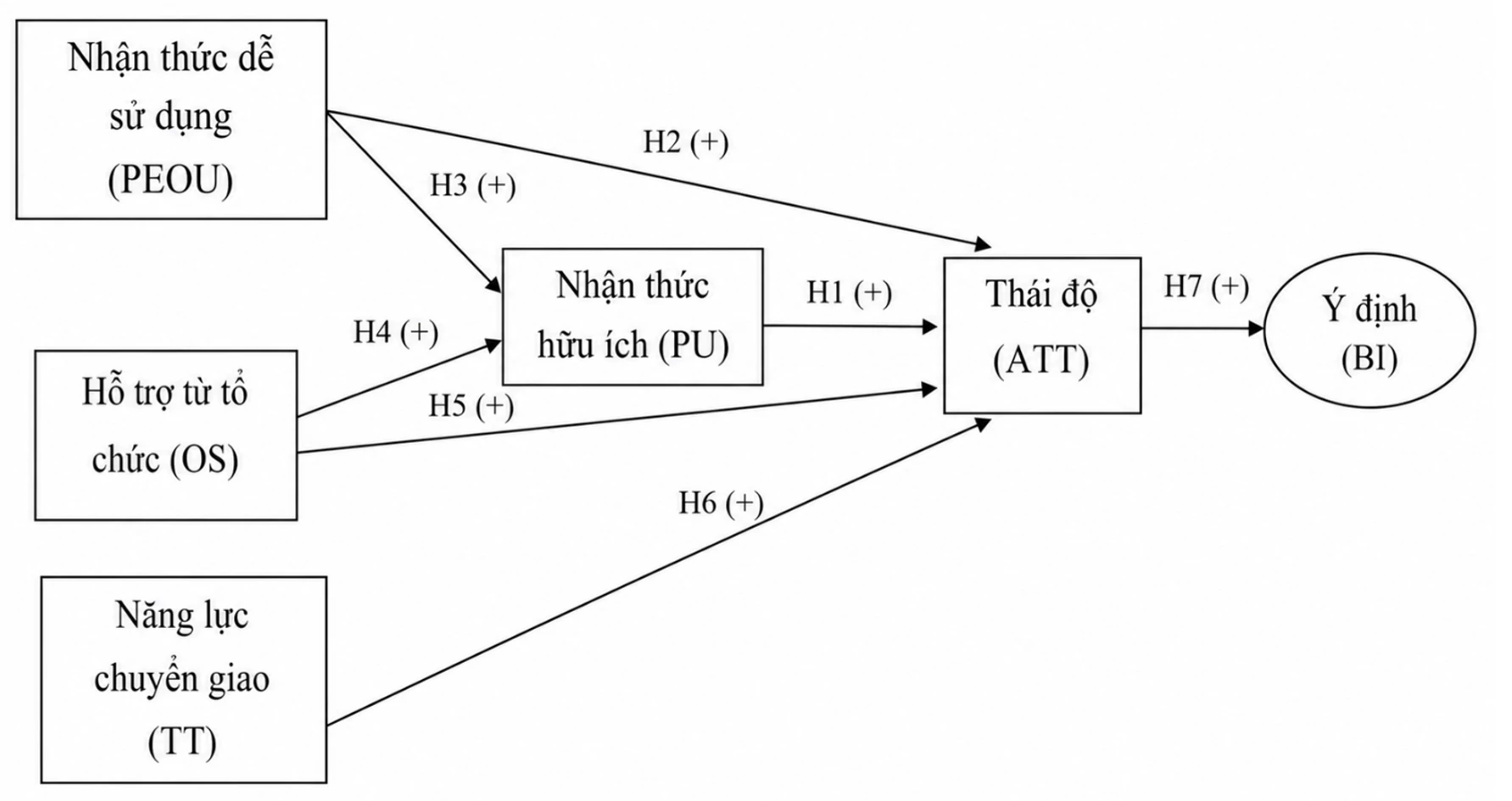 Các nhân tố ảnh hưởng đến ý định ứng dụng trí tuệ nhân tạo trong công việc: Tiếp cận từ Mô hình chấp nhận công nghệ Các nhân tố ảnh hưởng đến ý định ứng dụng trí tuệ nhân tạo trong công việc: Tiếp cận từ Mô hình chấp nhận công nghệ