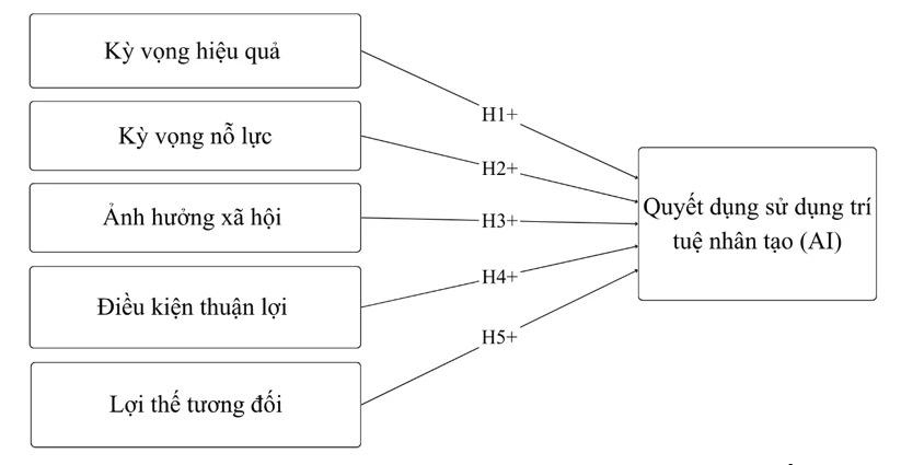 Nhân tố ảnh hưởng đến quyết định sử dụng AI của nhân viên văn phòng tại TP. Hồ Chí Minh