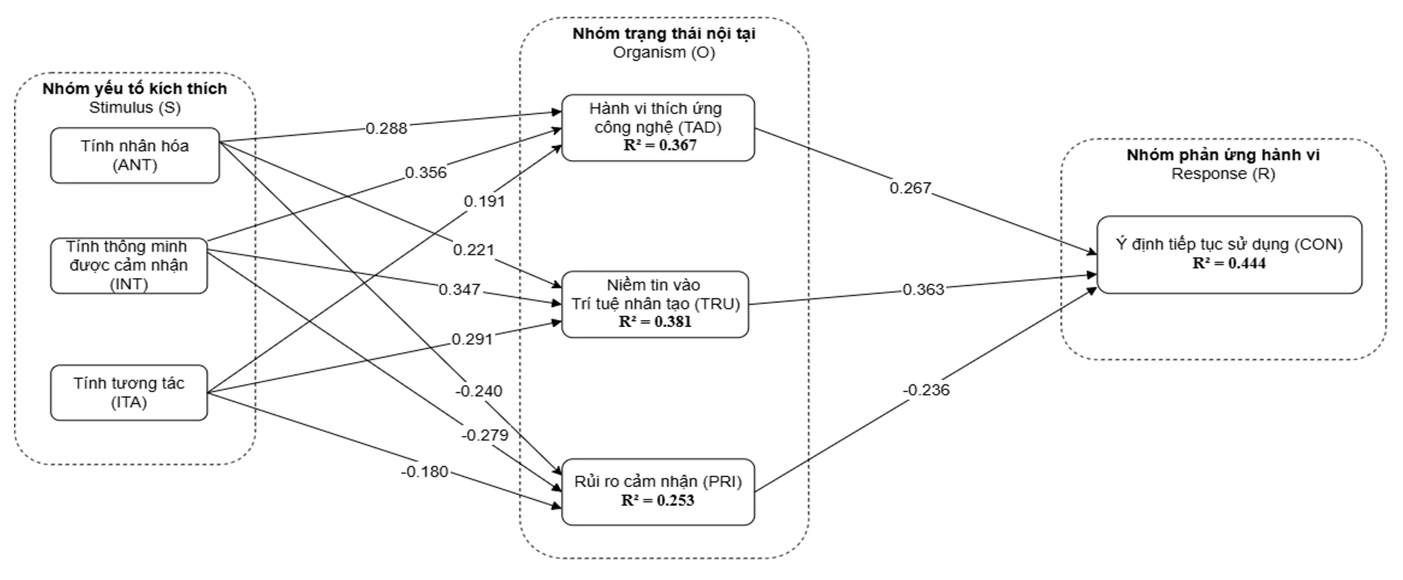 Các nhân tố ảnh hưởng đến ý định tiếp tục sử dụng GenAI của nhân viên tại các ngân hàng thương mại cổ phần Việt Nam: Tiếp cận theo mô hình SOR Các nhân tố ảnh hưởng đến ý định tiếp tục sử dụng GenAI của nhân viên tại các ngân hàng thương mại cổ phần Việt Nam: Tiếp cận theo mô hình SOR