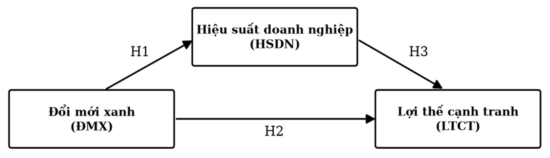 Đánh giá mối quan hệ tác động giữa đổi mới xanh, hiệu suất doanh nghiệp và lợi thế cạnh tranh: Bằng chứng từ các doanh nghiệp nhỏ và vừa tại TP. Hồ Chí Minh