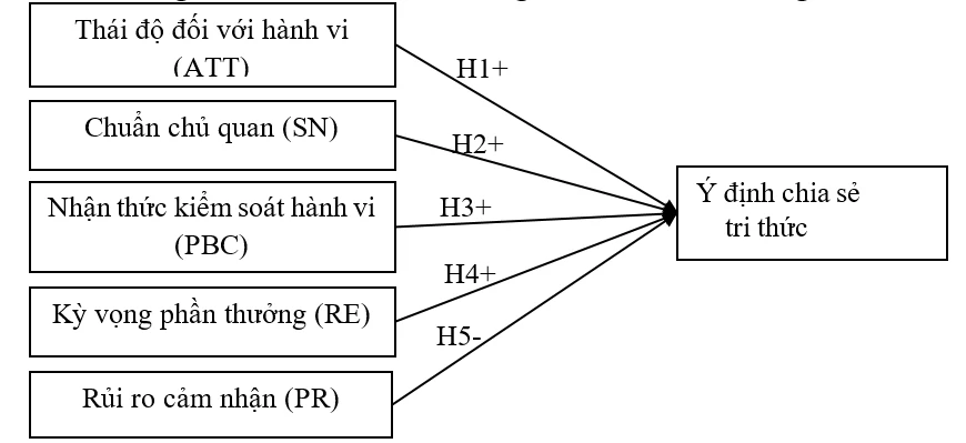 Đề xuất mô hình mở rộng TPB về ý định chia sẻ tri thức trên nền tảng số của giảng viên đại học Đề xuất mô hình mở rộng TPB về ý định chia sẻ tri thức trên nền tảng số của giảng viên đại học