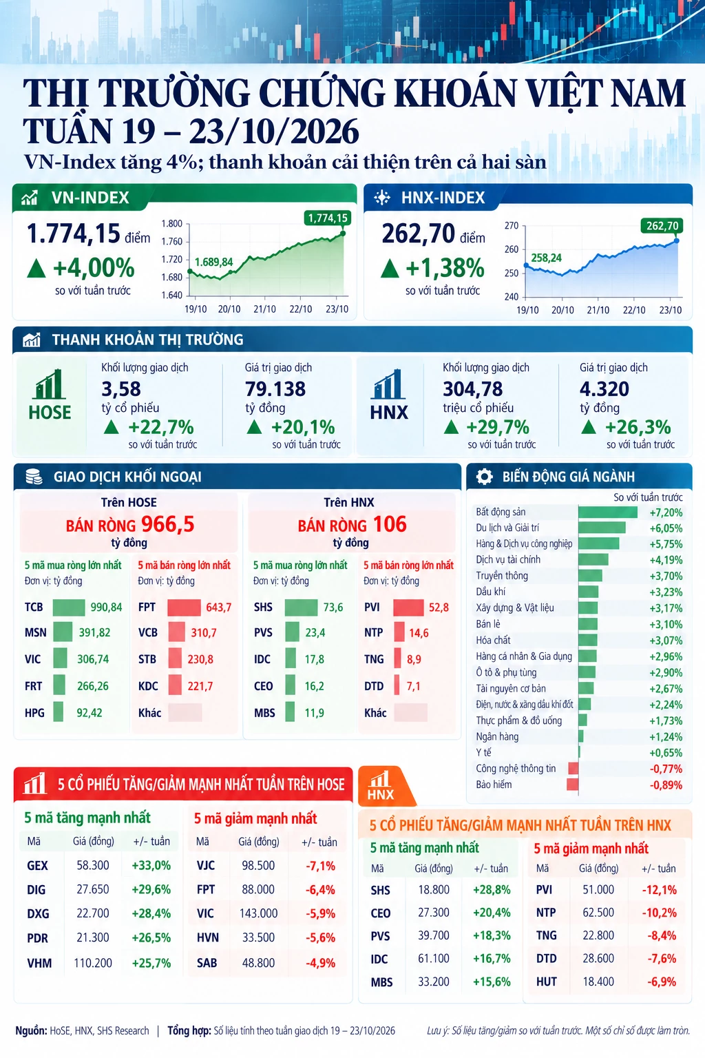INFOGRAPHIC: Thị trường chứng khoán tuần qua 19-23/10/2026
