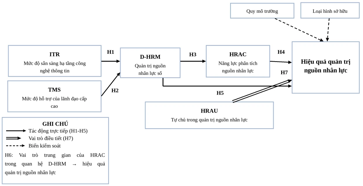 Đề xuất mô hình nghiên cứu ảnh hưởng của chuyển đổi số đến hiệu quả quản trị nguồn nhân lực tại các trường đại học trên địa bàn TP. Hồ Chí Minh
