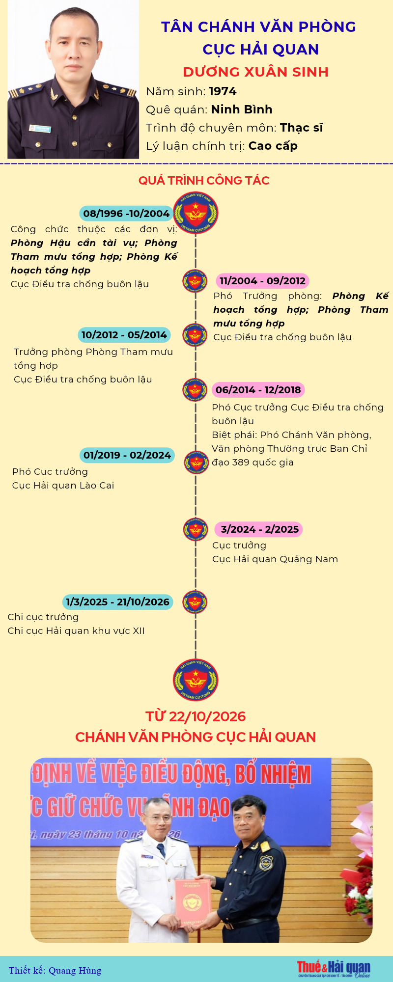 INFOGRAPHIC: Quá trình công tác của tân Chánh Văn phòng Cục Hải quan