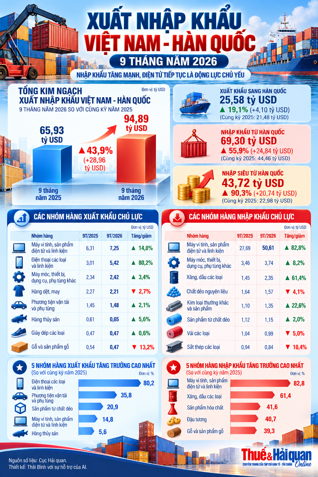 INFOGRAPHIC: Thương mại Việt Nam - Hàn Quốc đạt gần 95 tỷ USD sau 9 tháng