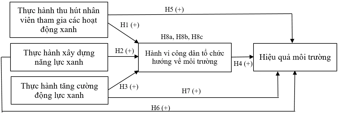 Nghiên cứu tác động của thực hành quản trị nhân sự xanh đến hiệu quả môi trường: Vai trò trung gian của hành vi công dân tổ chức hướng về môi trường Nghiên cứu tác động của thực hành quản trị nhân sự xanh đến hiệu quả môi trường: Vai trò trung gian của hành vi công dân tổ chức hướng về môi trường