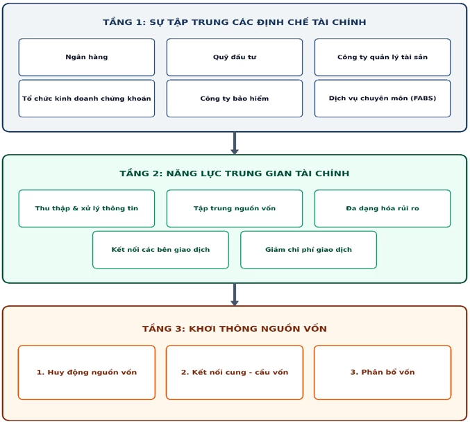 Từ tập trung định chế đến khơi thông nguồn vốn qua trung tâm tài chính quốc tế: Hàm ý cho Việt Nam