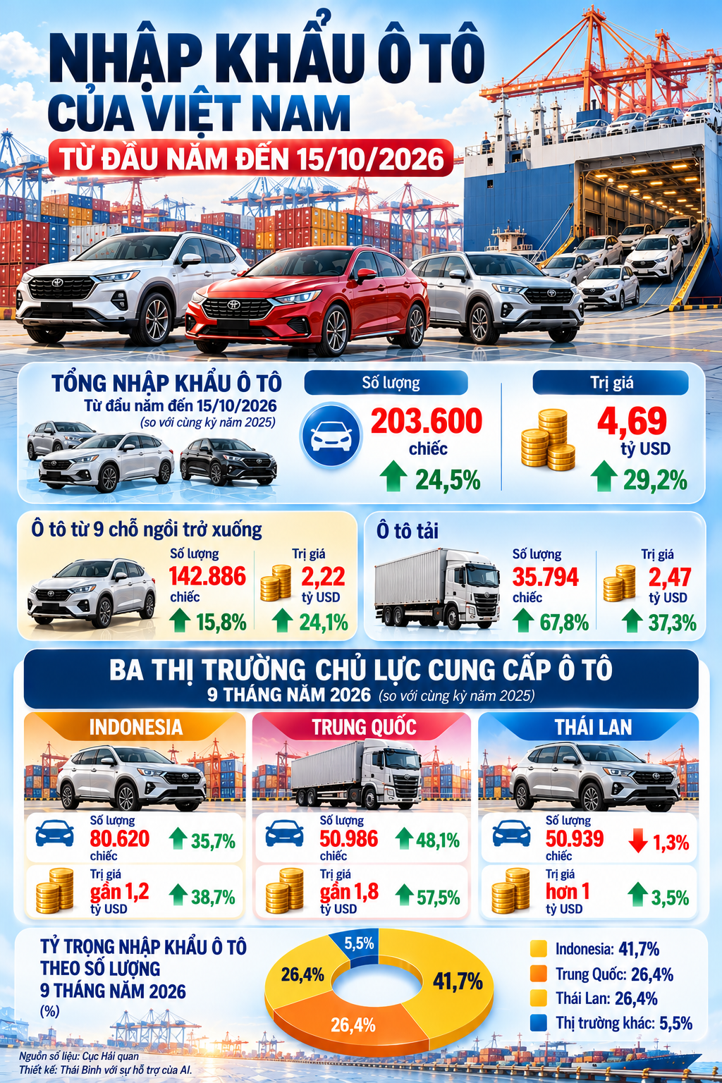 INFOGRAPHIC: Bức tranh tổng thể về nhập khẩu ô tô từ đầu năm đến 15/10