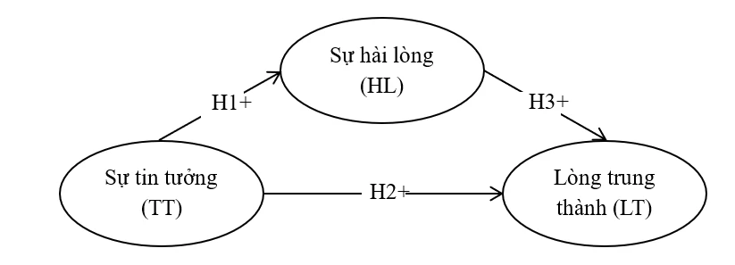 Các yếu tố ảnh hưởng đến sự hài lòng khách hàng: Nghiên cứu tại các ngân hàng thương mại trên địa bàn TP. Hồ Chí Minh