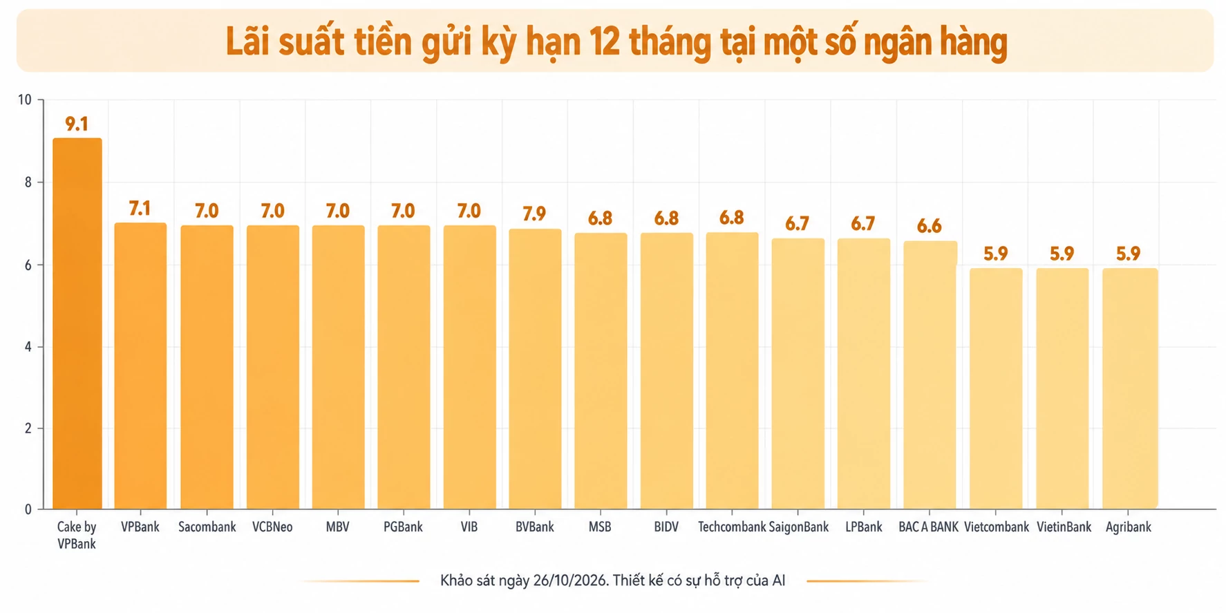 Lãi suất - tỷ giá hôm nay: Gửi dài hạn vẫn có nơi trên 7%/năm, USD ổn định