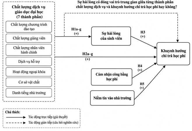 Từ chất lượng dịch vụ đến sự sẵn lòng chi trả học phí: Vai trò khác biệt của sự hài lòng và cảm nhận công bằng học phí Từ chất lượng dịch vụ đến sự sẵn lòng chi trả học phí: Vai trò khác biệt của sự hài lòng và cảm nhận công bằng học phí