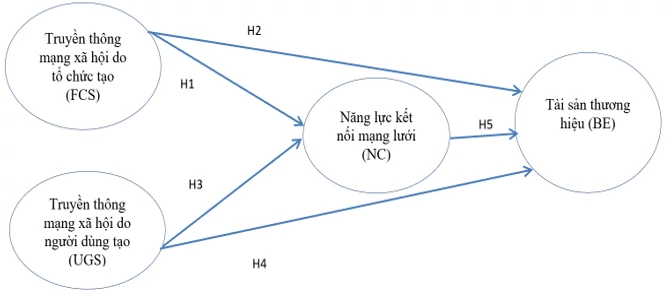 Nâng cao tài sản thương hiệu thông qua truyền thông mạng xã hội và năng lực kết nối mạng lưới: Nghiên cứu tại Đại học Quốc gia TP. Hồ Chí Minh