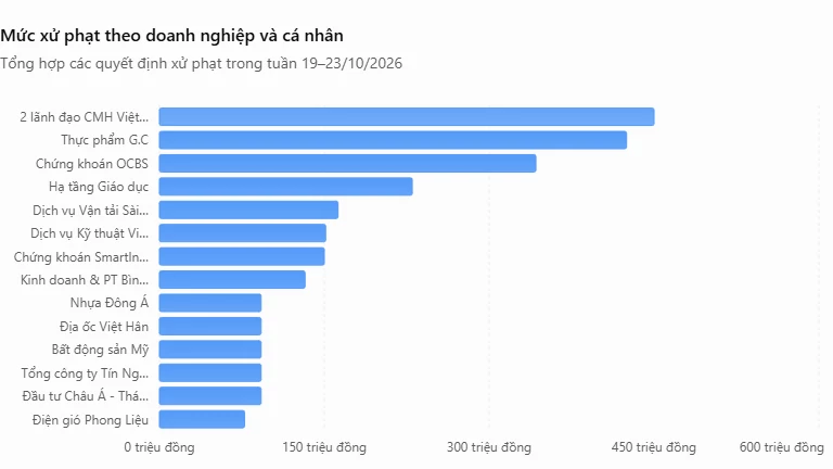 Gần 2,6 tỷ đồng tiền phạt vi phạm chứng khoán trong một tuần Gần 2,6 tỷ đồng tiền phạt vi phạm chứng khoán trong một tuần