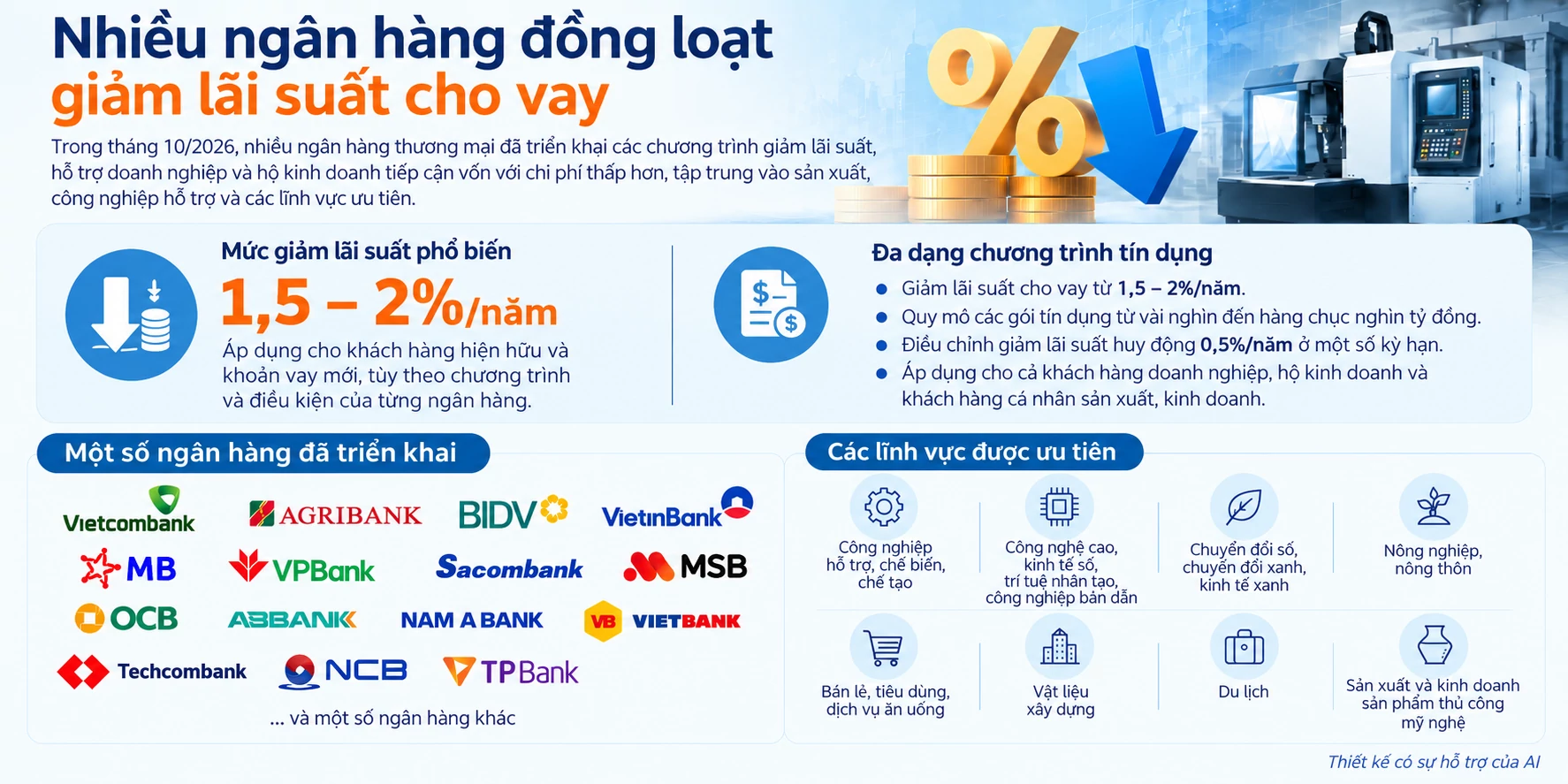Ngân hàng giảm lãi vay, doanh nghiệp thêm cơ hội đầu tư công nghệ doanh nghiệp