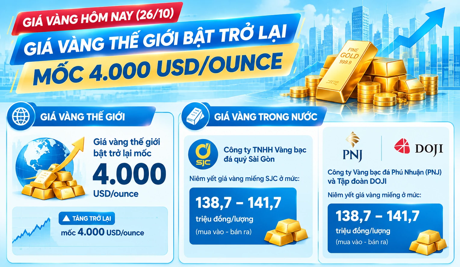 Giá vàng hôm nay: Vàng thế giới bật trở lại mốc 4.000 USD/ounce Giá vàng hôm nay: Vàng thế giới bật trở lại mốc 4.000 USD/ounce
