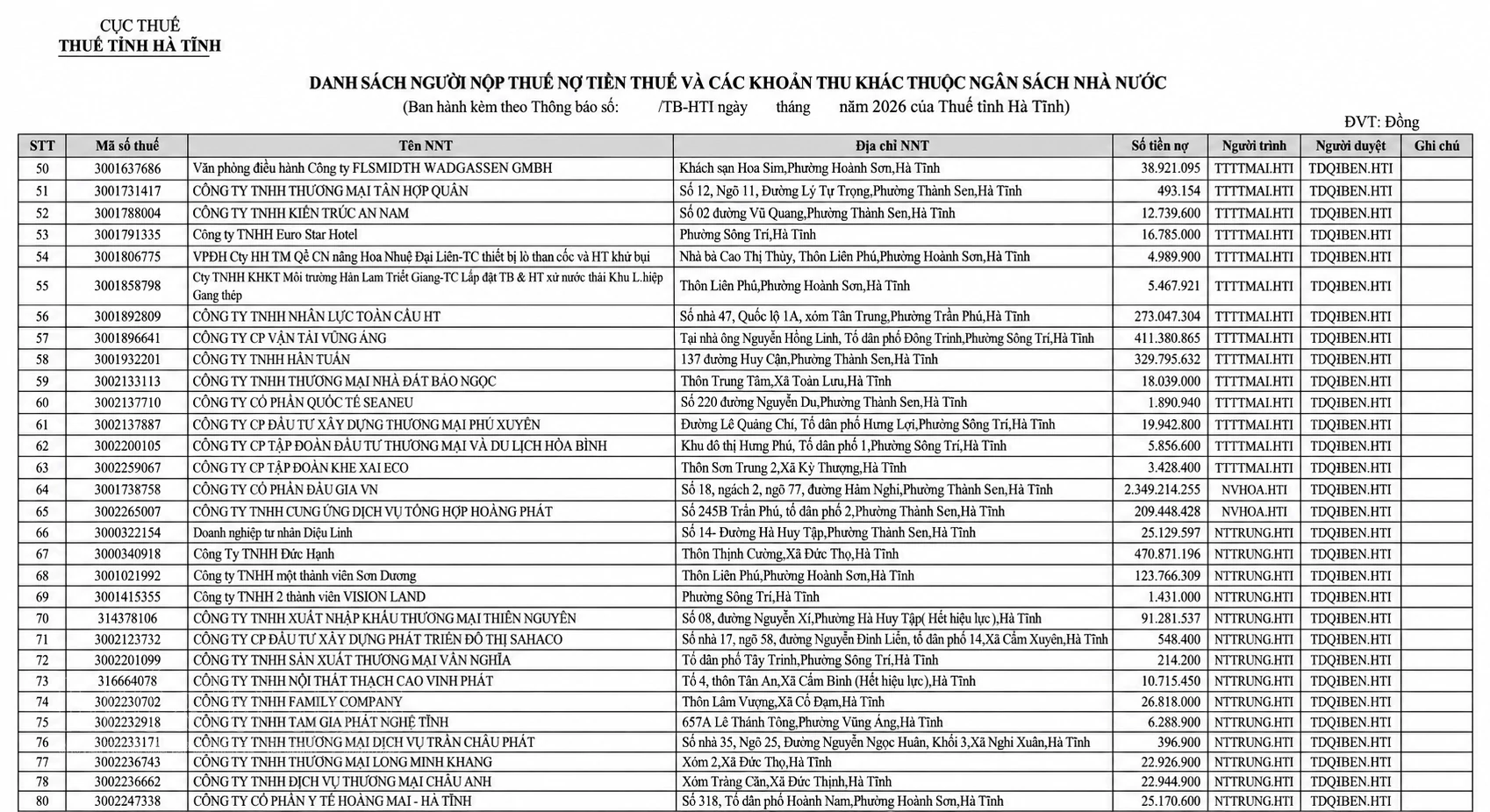 Hà Tĩnh công khai gần 310 tỷ đồng nợ thuế