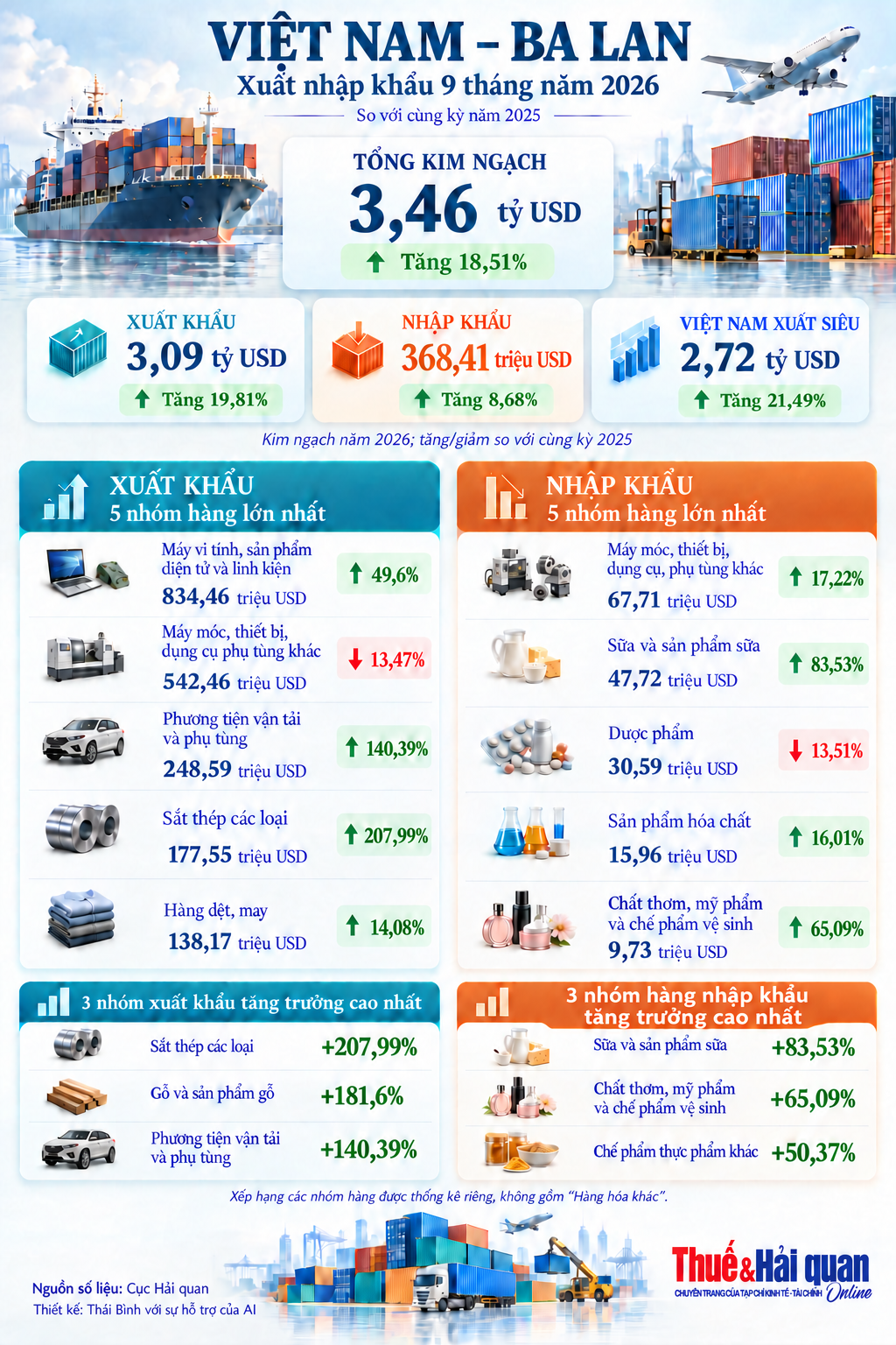 INFOGRAPHIC: Thương mại Việt Nam   Ba Lan đạt hơn 3 tỷ USD sau 9 tháng