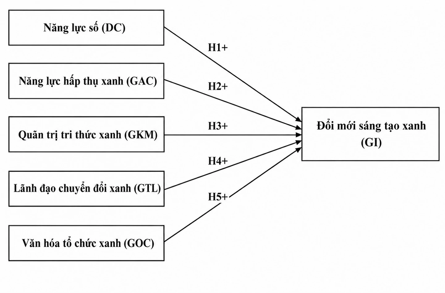 Các yếu tố ảnh hưởng đến đổi mới sáng tạo xanh của doanh nghiệp tại TP. Hồ Chí Minh Các yếu tố ảnh hưởng đến đổi mới sáng tạo xanh của doanh nghiệp tại TP. Hồ Chí Minh
