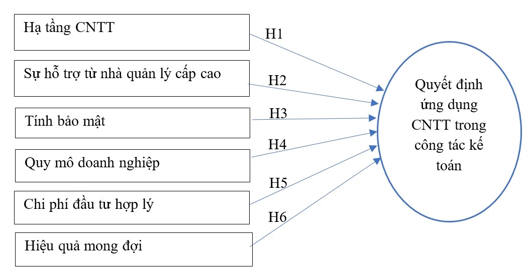 Các nhân tố ảnh hưởng đến quyết định ứng dụng công nghệ thông tin trong công tác kế toán tại doanh nghiệp nhỏ và vừa trên địa bàn TP. Hồ Chí Minh