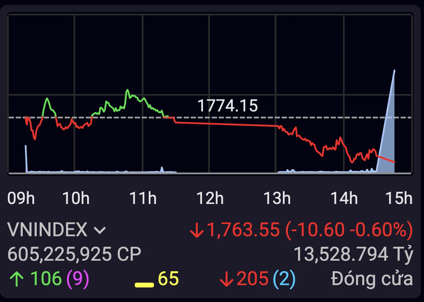 Áp lực chốt lời kéo VN-Index rời vùng 1.770 điểm