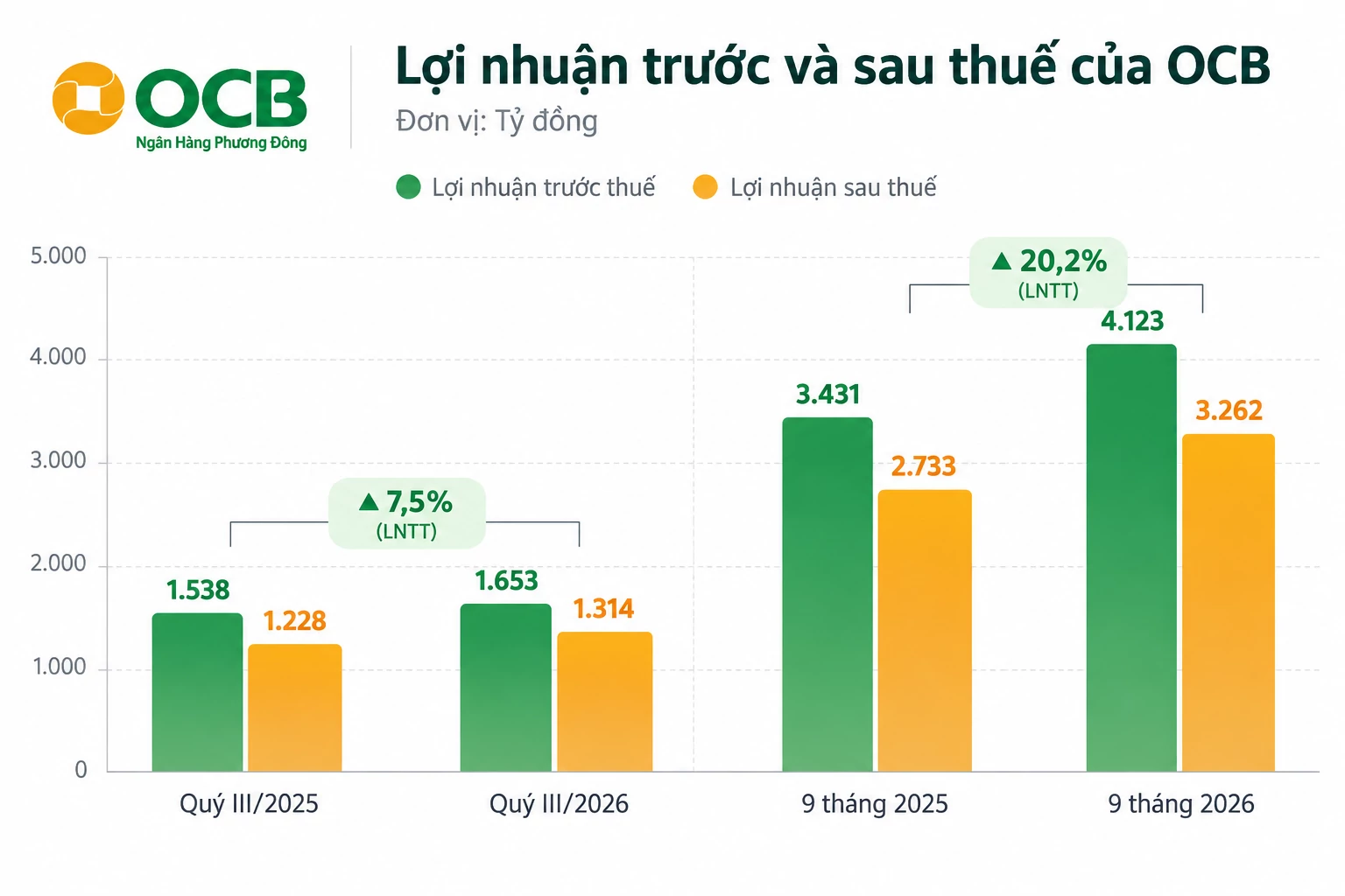 OCB lãi hơn 4.100 tỷ đồng sau 9 tháng, một mảng kinh doanh đảo chiều
