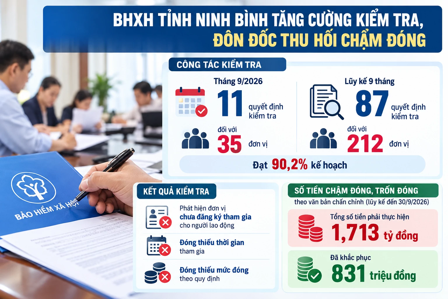Ninh Bình tăng tốc xử lý gần 520 tỷ đồng chậm đóng bảo hiểm xã hội
