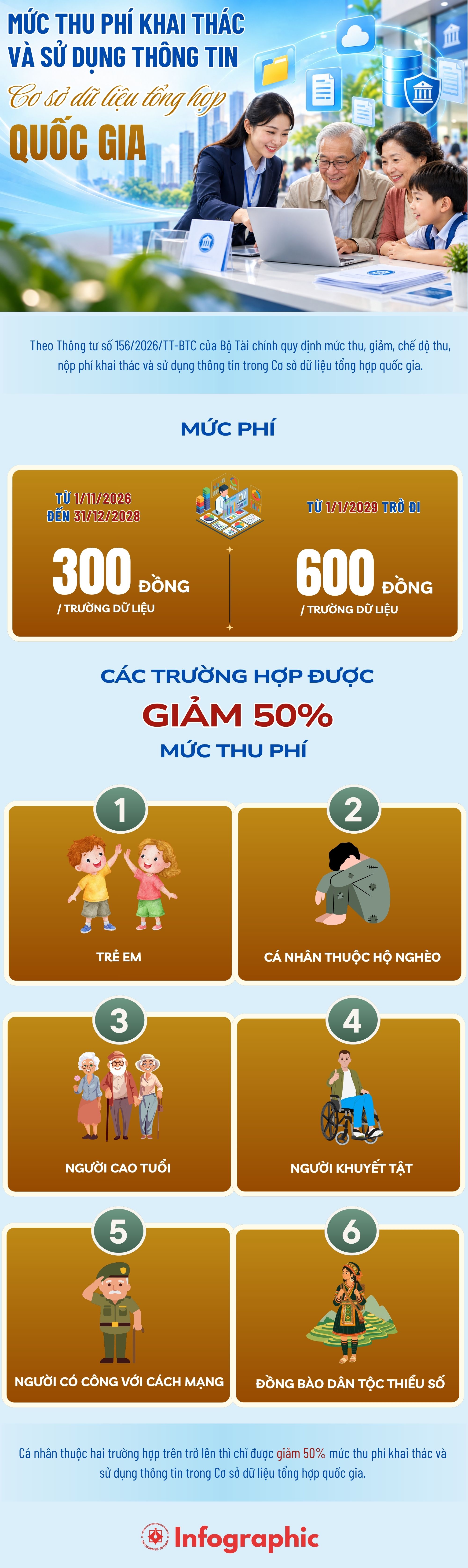 INFOGRAPHIC: Mức phí khai thác thông tin Cơ sở dữ liệu tổng hợp quốc gia
