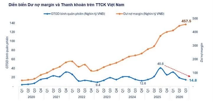 Dư nợ margin lập đỉnh 457.500 tỷ đồng dù thanh khoản sụt 64%