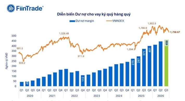 Dư nợ margin lập đỉnh 457.500 tỷ đồng dù thanh khoản sụt 64%