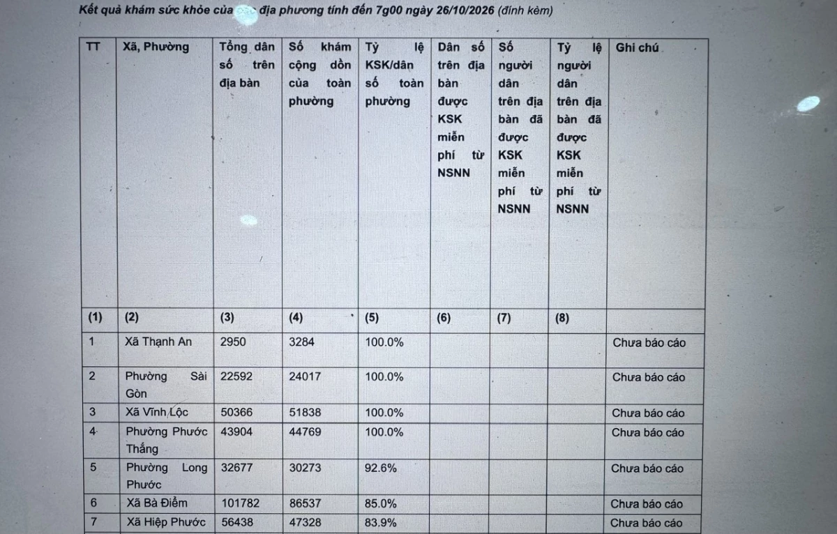 Hơn 6,6 triệu người dân TP. Hồ Chí Minh được khám sức khỏe sàng lọc miễn phí