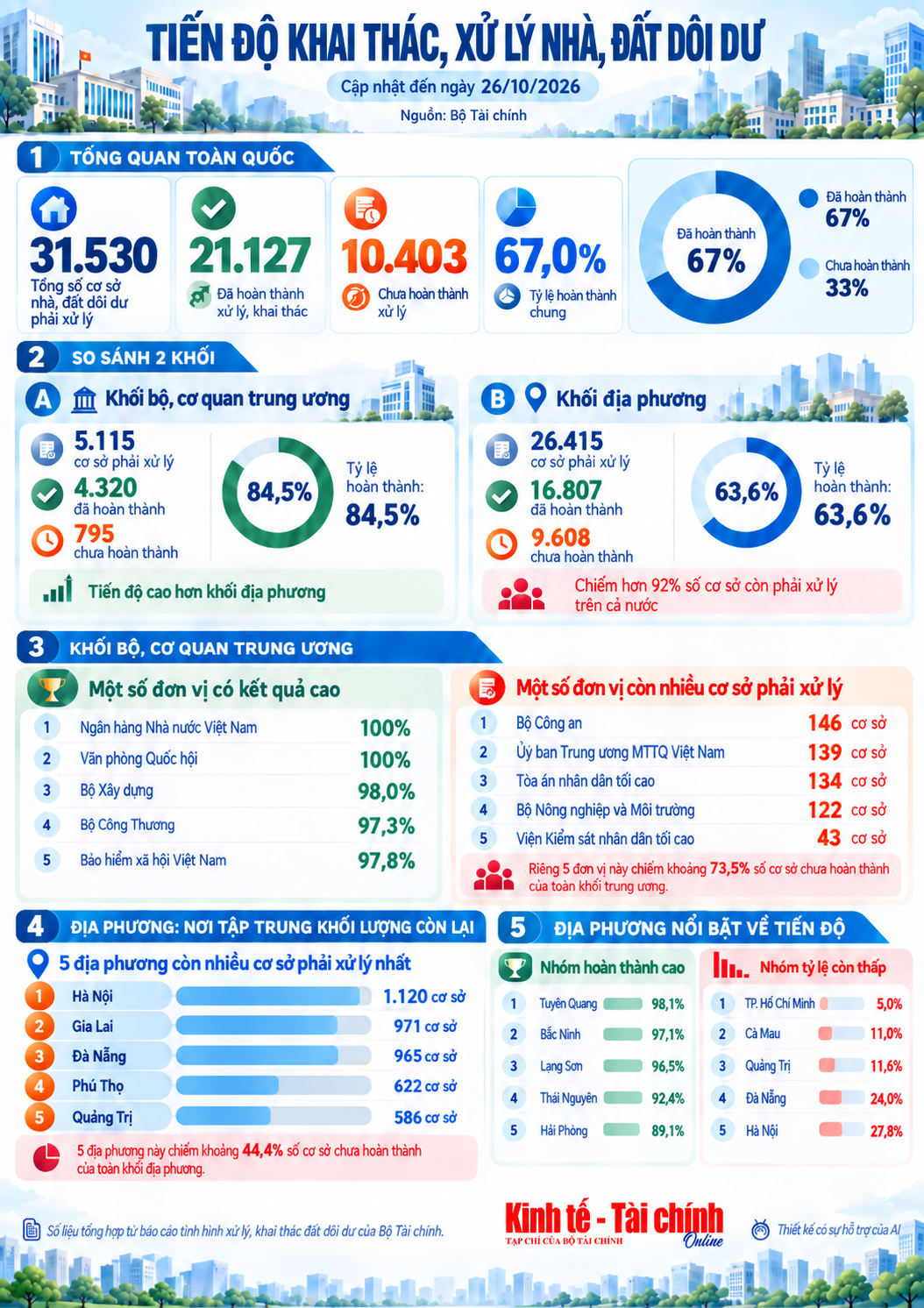 INFOGRAPHIC: Công khai tiến độ khai thác, xử lý nhà, đất đôi dư