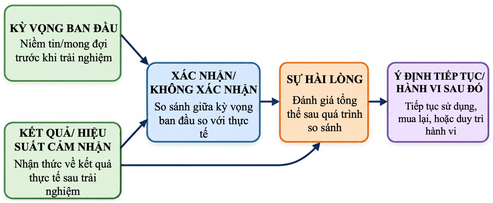 Trải nghiệm người tiêu dùng, marketing xanh, hình ảnh thương hiệu xanh và sự hài lòng của người tiêu dùng: Khung nghiên cứu đề xuất