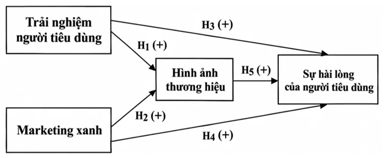 Trải nghiệm người tiêu dùng, marketing xanh, hình ảnh thương hiệu xanh và sự hài lòng của người tiêu dùng: Khung nghiên cứu đề xuất