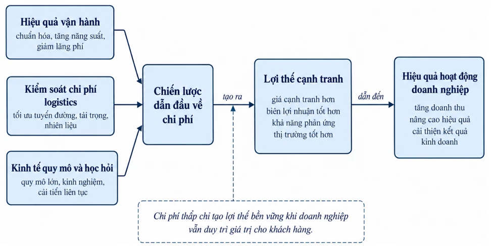 Phát triển mô hình nghiên cứu về tác động của năng lực vận tải đến hiệu quả hoạt động doanh nghiệp: Vai trò trung gian của chiến lược chi phí thấp Phát triển mô hình nghiên cứu về tác động của năng lực vận tải đến hiệu quả hoạt động doanh nghiệp: Vai trò trung gian của chiến lược chi phí thấp