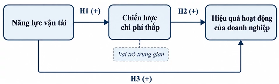Phát triển mô hình nghiên cứu về tác động của năng lực vận tải đến hiệu quả hoạt động doanh nghiệp: Vai trò trung gian của chiến lược chi phí thấp Phát triển mô hình nghiên cứu về tác động của năng lực vận tải đến hiệu quả hoạt động doanh nghiệp: Vai trò trung gian của chiến lược chi phí thấp
