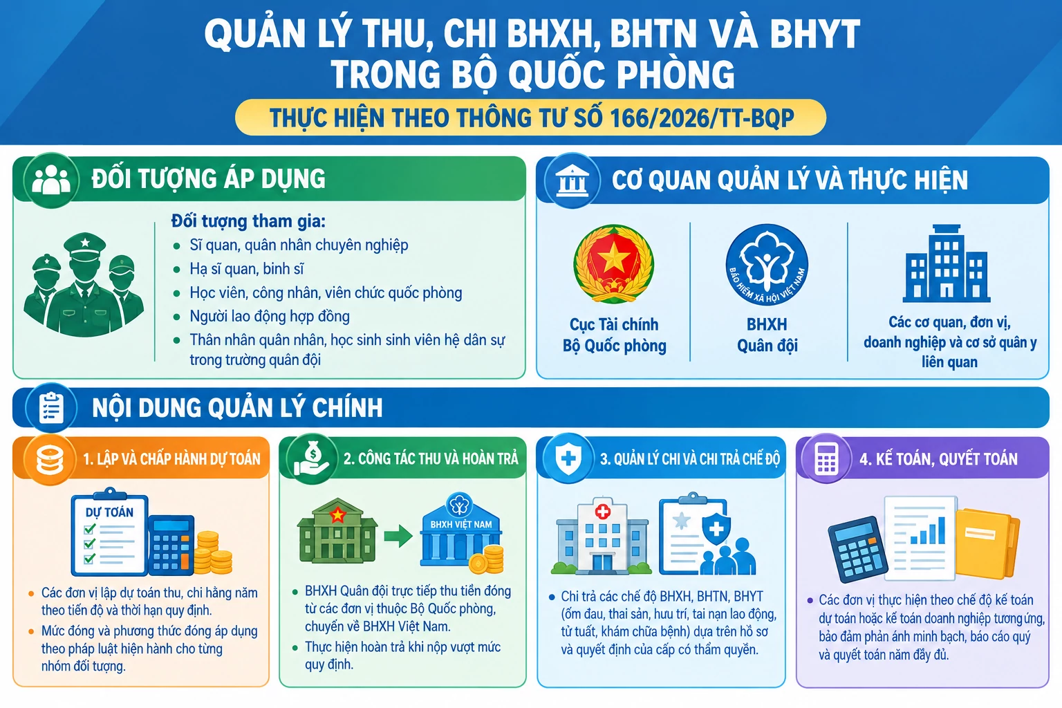 Quản lý thu, chi bảo hiểm xã hội, bảo hiểm thất nghiệp và bảo hiểm y tế trong Bộ Quốc phòng