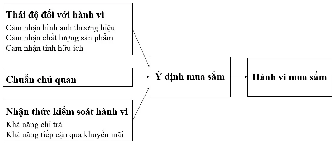 Cấu trúc các yếu tố ảnh hưởng đến hành vi mua mỹ phẩm nội địa của Gen Z trên nền tảng TikTok: Bằng chứng thực nghiệm tại Hà Nội