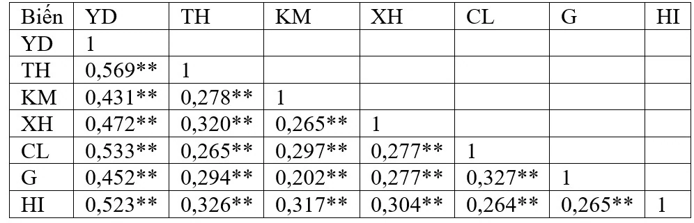 Cấu trúc các yếu tố ảnh hưởng đến hành vi mua mỹ phẩm nội địa của Gen Z trên nền tảng TikTok: Bằng chứng thực nghiệm tại Hà Nội