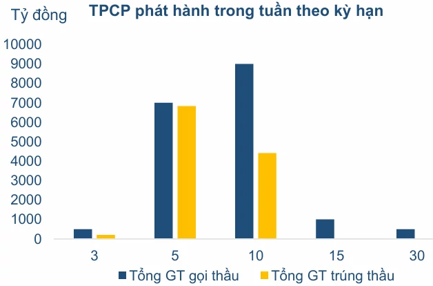 Thị trường trái phiếu Chính phủ tăng huy động, trái phiếu doanh nghiệp chịu sức ép lãi suất Thị trường trái phiếu Chính phủ tăng huy động, trái phiếu doanh nghiệp chịu sức ép lãi suất