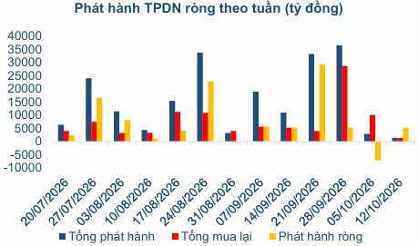 Thị trường trái phiếu Chính phủ tăng huy động, trái phiếu doanh nghiệp chịu sức ép lãi suất Thị trường trái phiếu Chính phủ tăng huy động, trái phiếu doanh nghiệp chịu sức ép lãi suất
