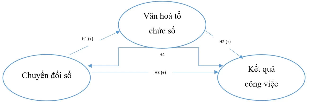 Vai trò của chuyển đổi số trong việc nâng cao kết quả công việc: Hiệu ứng trung gian của văn hóa tổ chức số trong các cơ sở giáo dục đại học tại Vĩnh Long Vai trò của chuyển đổi số trong việc nâng cao kết quả công việc: Hiệu ứng trung gian của văn hóa tổ chức số trong các cơ sở giáo dục đại học tại Vĩnh Long