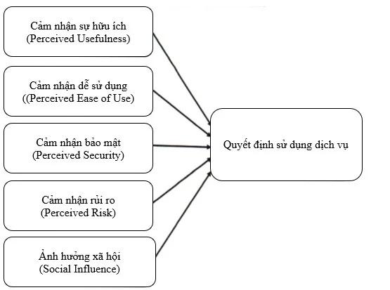 Phân tích các nhân tố chi phối hành vi sử dụng ví điện tử của người tiêu dùng tại TP. Hồ Chí Minh Phân tích các nhân tố chi phối hành vi sử dụng ví điện tử của người tiêu dùng tại TP. Hồ Chí Minh