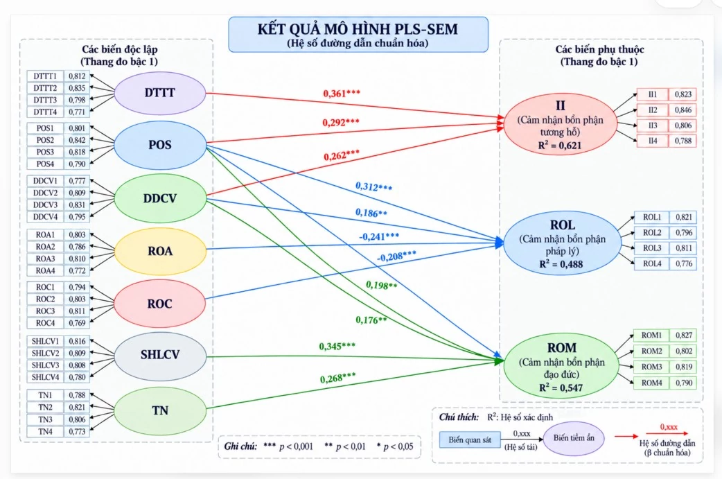 Các yếu tố hình thành cảm nhận về bổn phận đối với tổ chức của người lao động: Nghiên cứu thực nghiệm tại khu vực Duyên hải Nam Trung Bộ