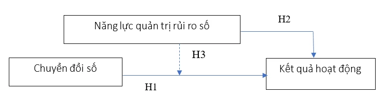 Tác động của chuyển đổi số đến kết quả hoạt động của các ngân hàng thương mại Việt Nam: Vai trò điều tiết của năng lực quản trị rủi ro số Tác động của chuyển đổi số đến kết quả hoạt động của các ngân hàng thương mại Việt Nam: Vai trò điều tiết của năng lực quản trị rủi ro số